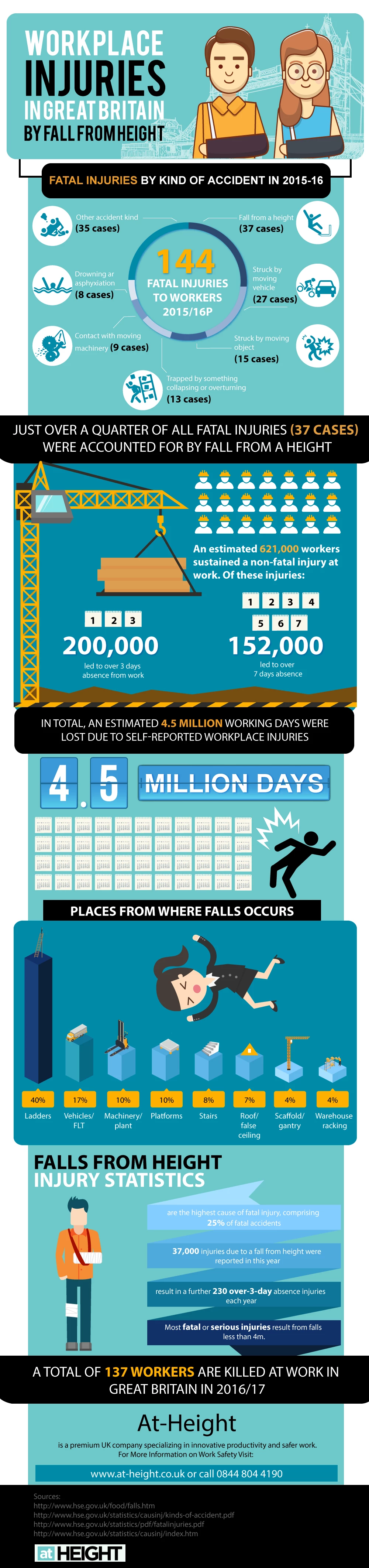 Workplace Injuries in Great Britain by Fall from Height - The Infographic