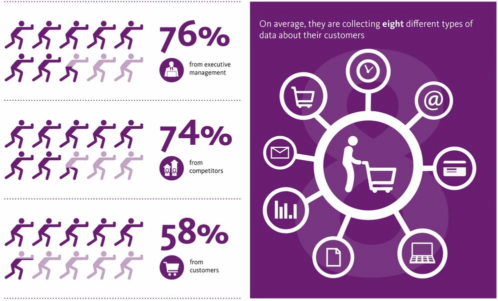 Customer data - the new currency