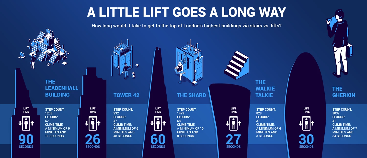 How long would it take to get to the top of London's highest buildings via stairs vs. lifts?