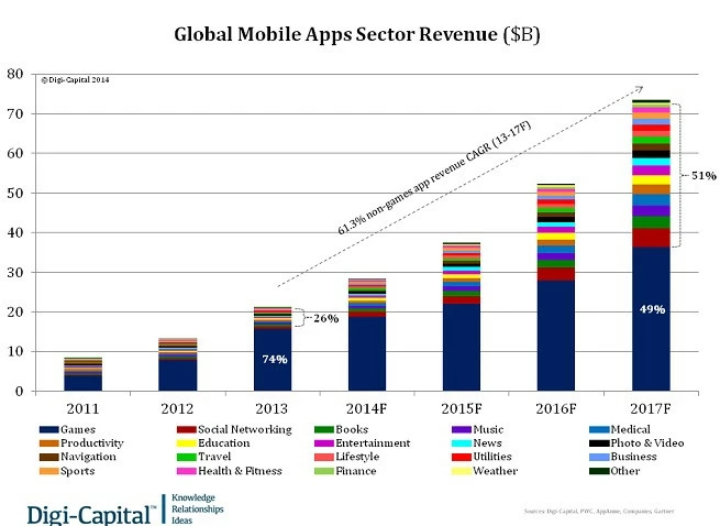 Major earning area is gaming followed by productivity and navigation. Gaming have 49% by the mid of 2017. 