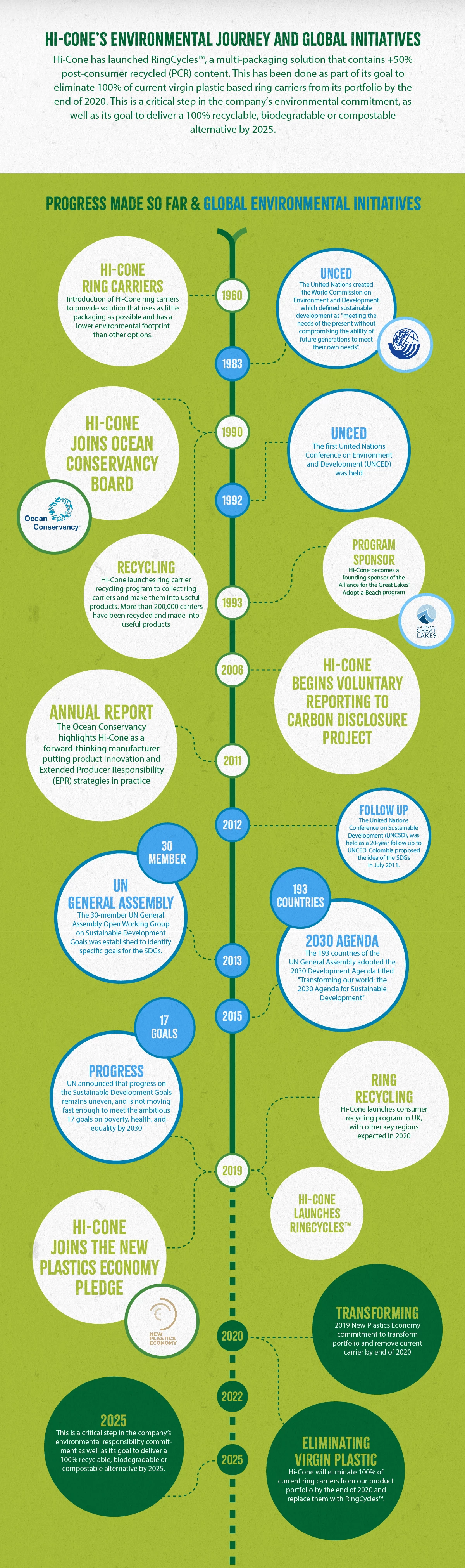 Hi-Cone infographic 