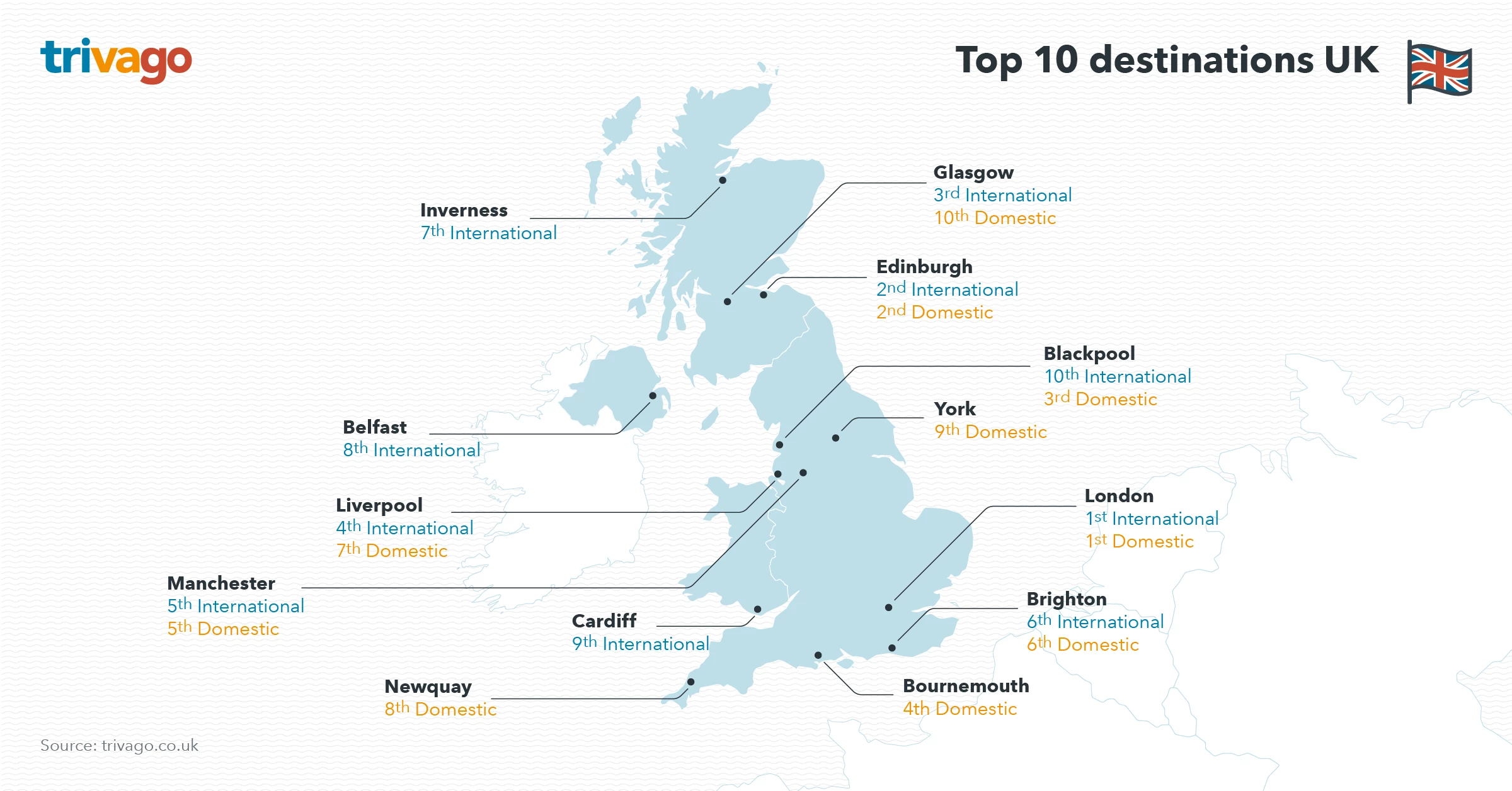 trivago Summer trends top destinations