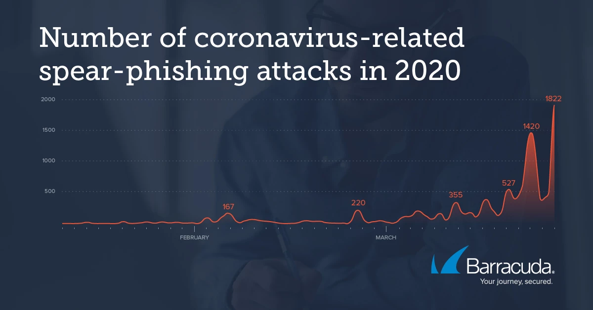 Barracuda Threat Spotlight