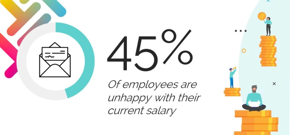 Employees unhappy with Salary