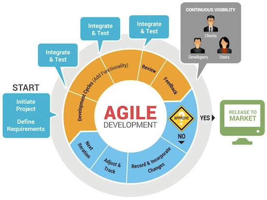 Top Reasons to Select Agile Methodology for Mobile App Development