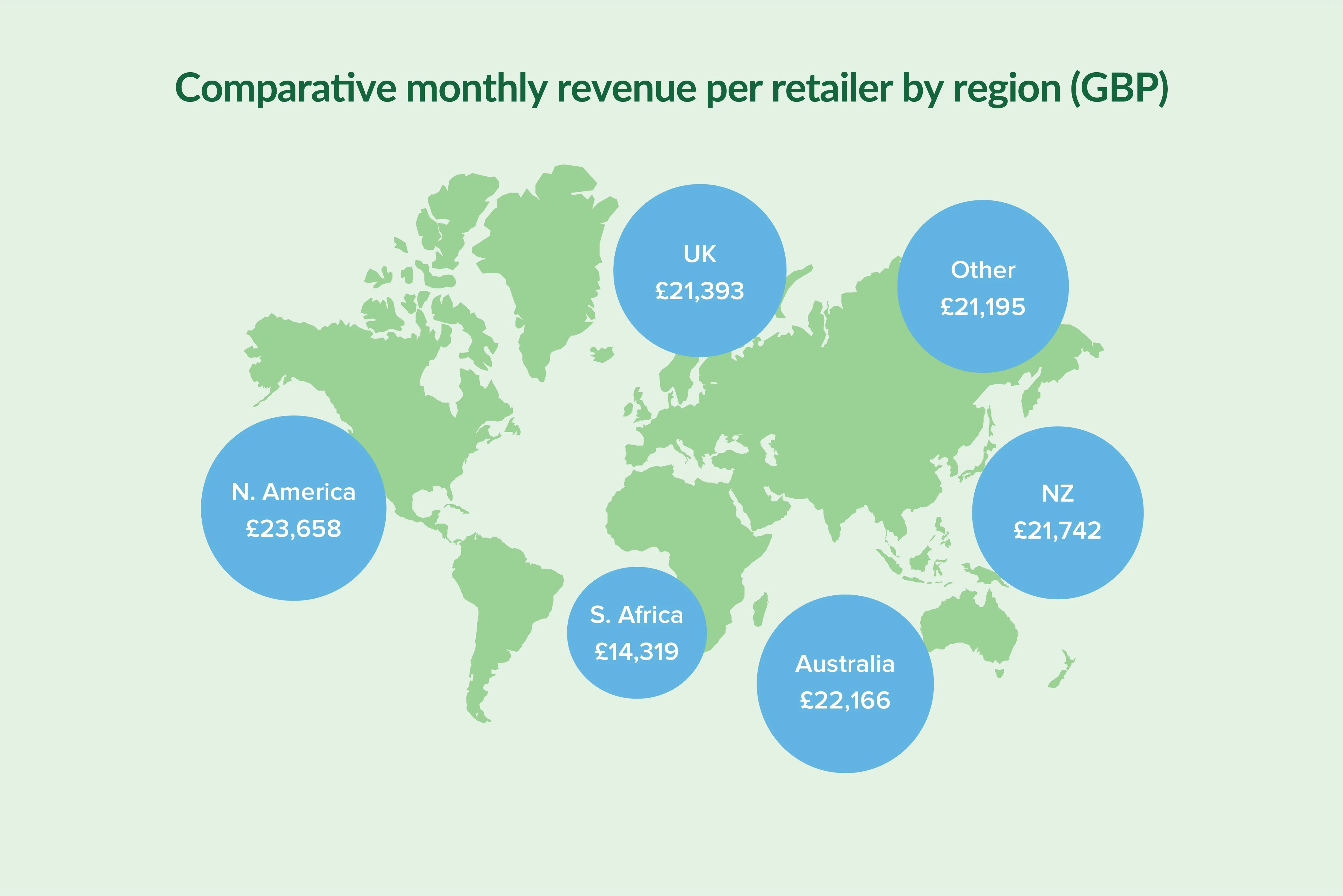 Vend retail benchmark