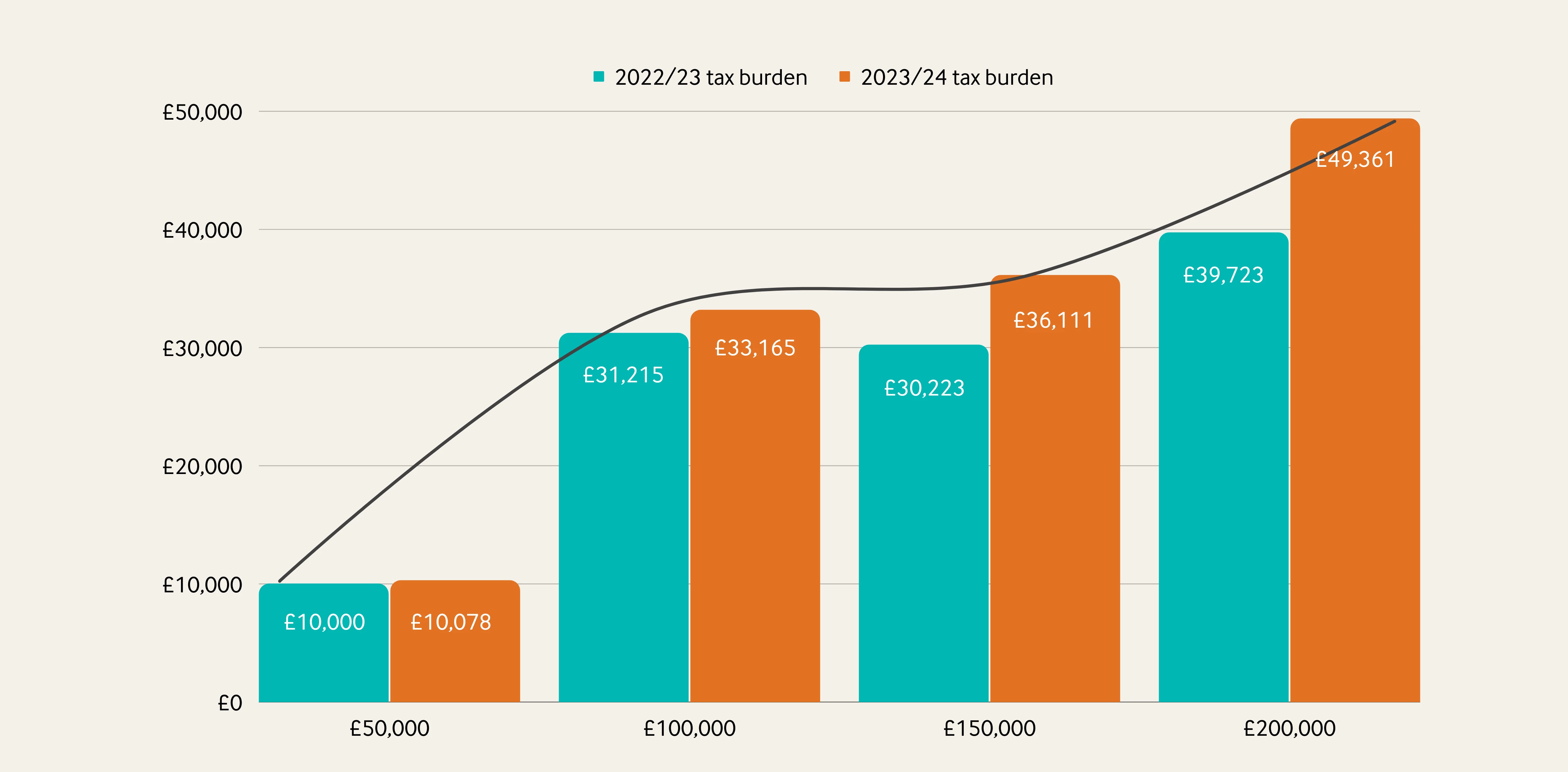 Tax Burden Graph