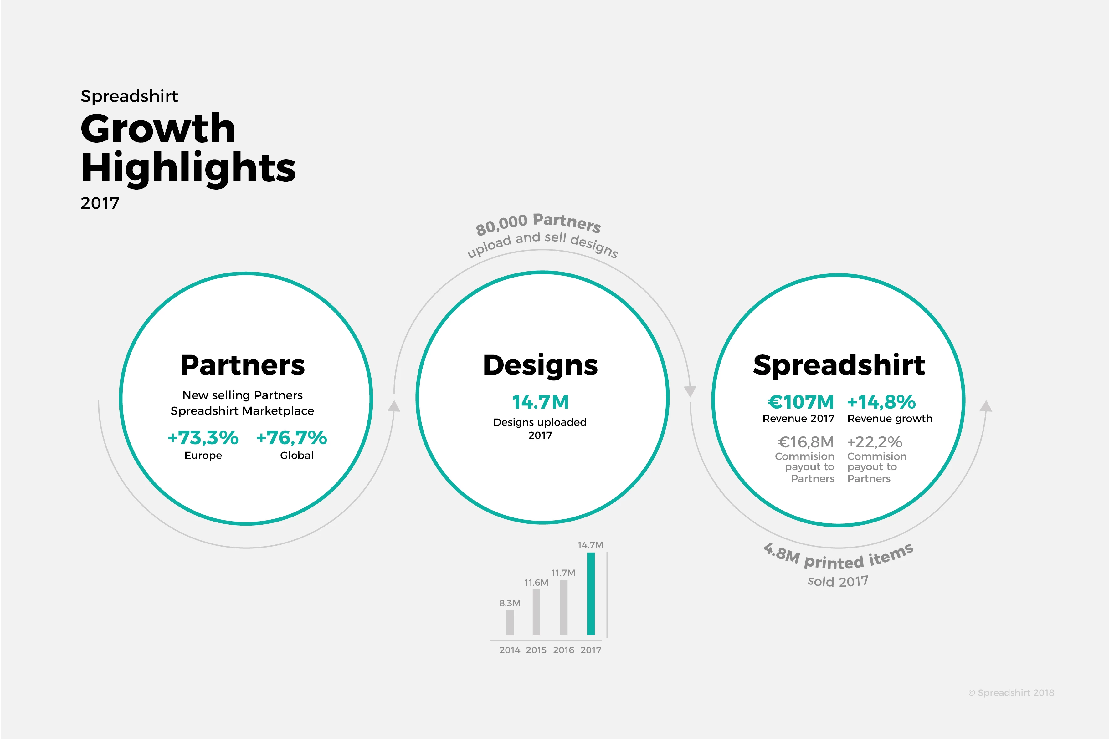 Spreadshirt Growth Highlights 2017